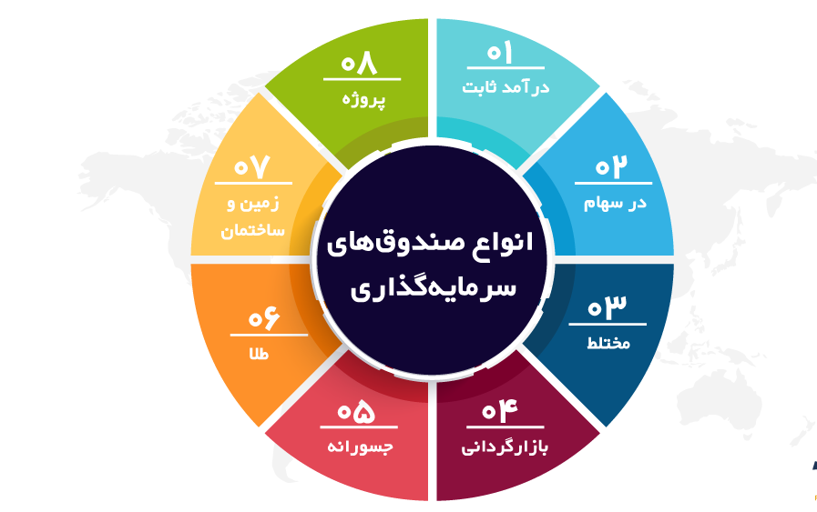 انواع صندوق‌ های سرمایه‌ گذاری