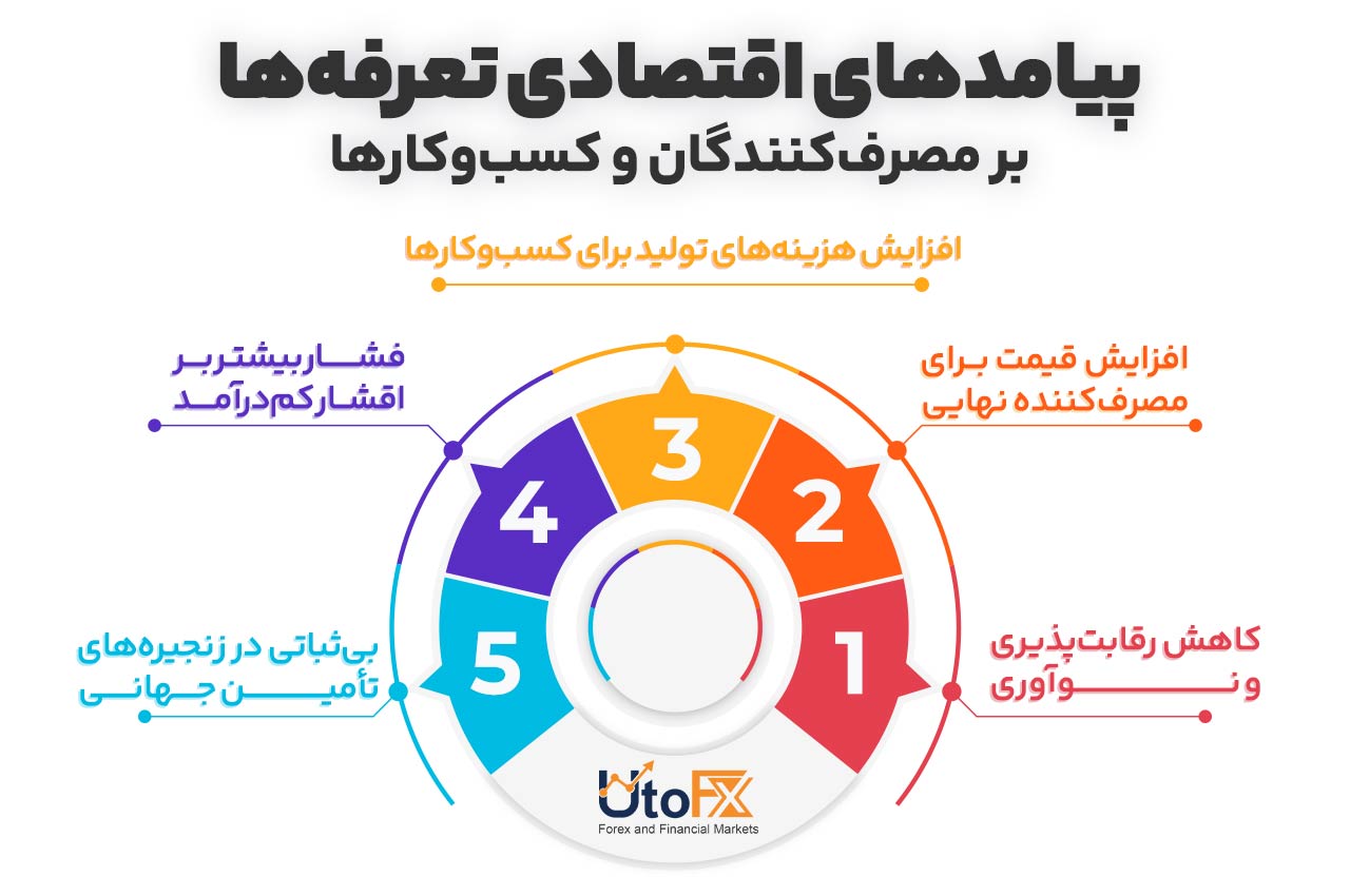 پیامد های اقتصادی تعرفه‌ها بر مصرف‌ کنندگان و کسب‌وکار ها